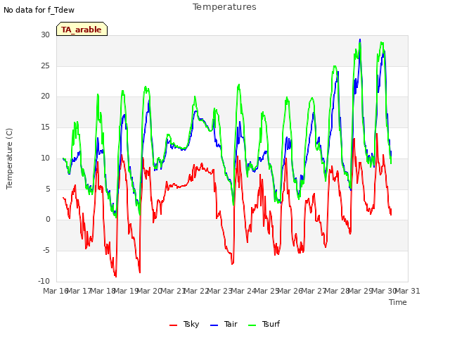 plot of Temperatures