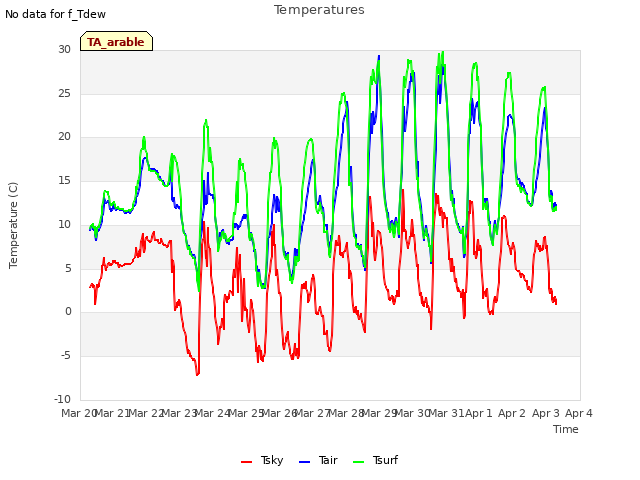 plot of Temperatures