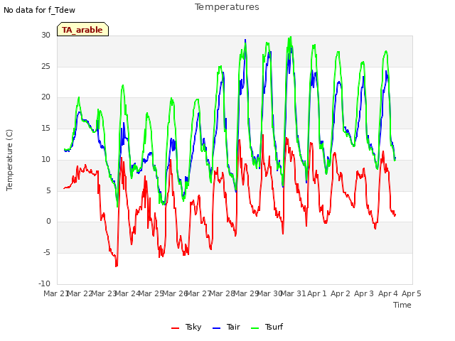 plot of Temperatures