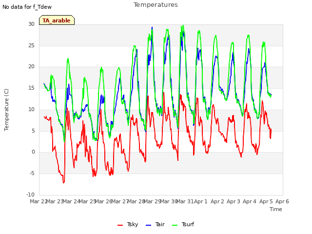 plot of Temperatures