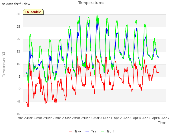 plot of Temperatures