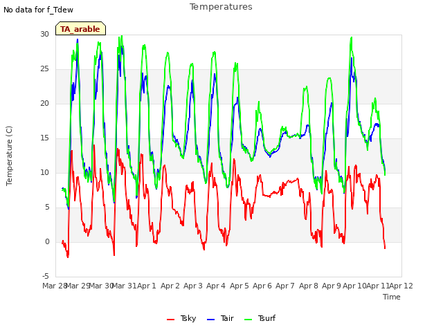 plot of Temperatures