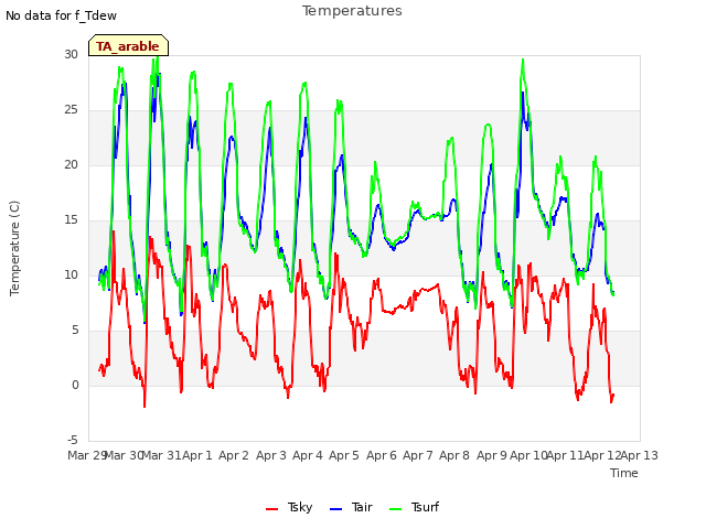 plot of Temperatures