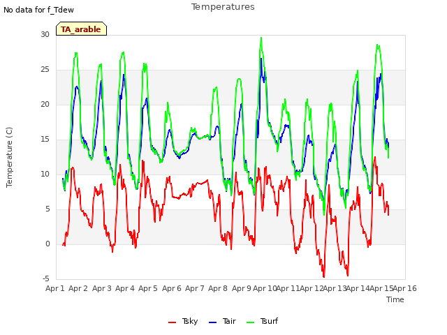 plot of Temperatures