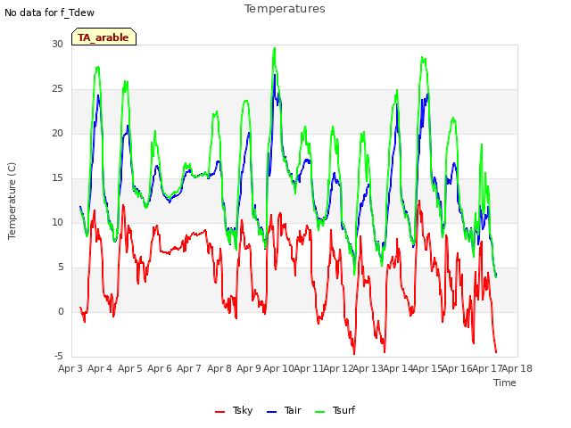 plot of Temperatures