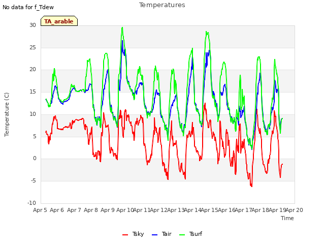 plot of Temperatures