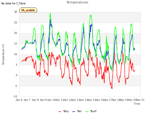 plot of Temperatures