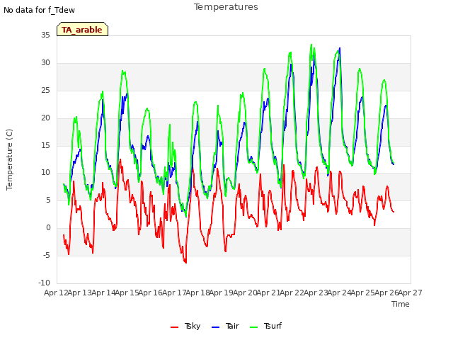 plot of Temperatures