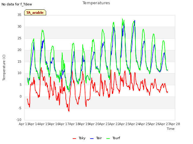 plot of Temperatures