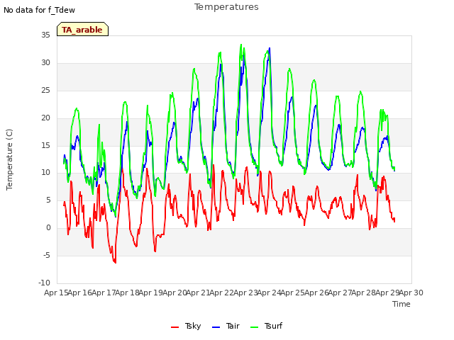 plot of Temperatures