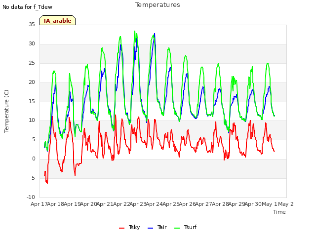 plot of Temperatures