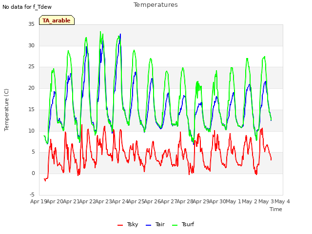 plot of Temperatures