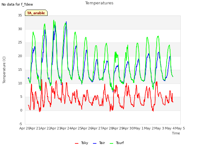 plot of Temperatures