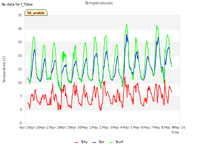 plot of Temperatures