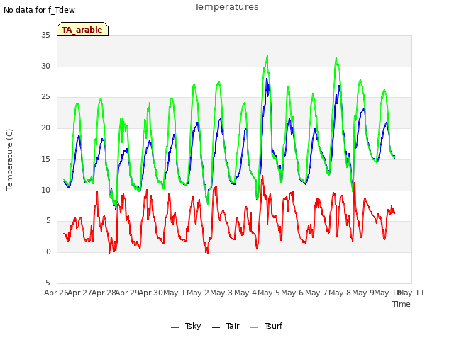 plot of Temperatures