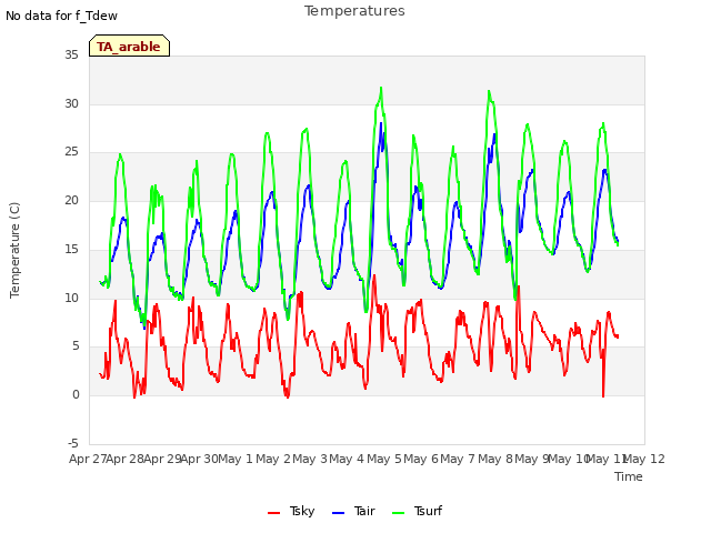 plot of Temperatures