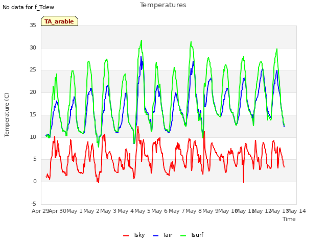 plot of Temperatures