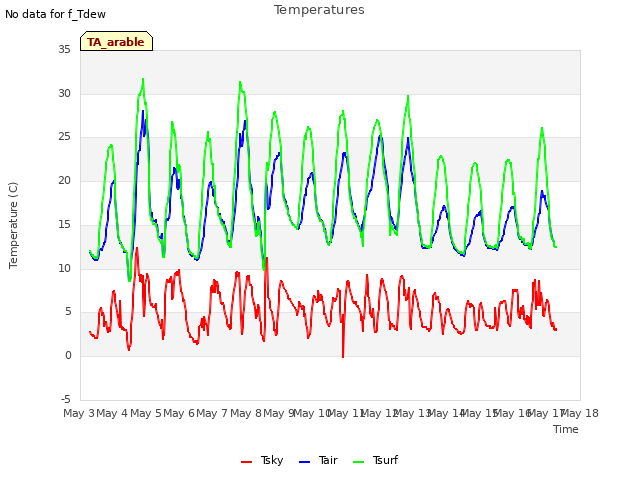 plot of Temperatures