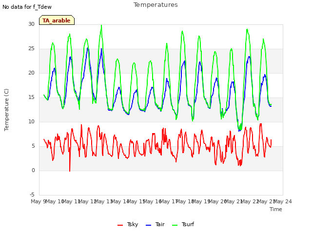 plot of Temperatures