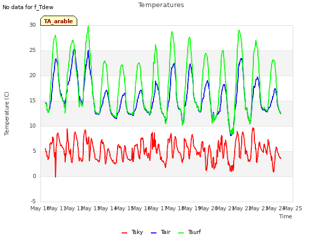 plot of Temperatures