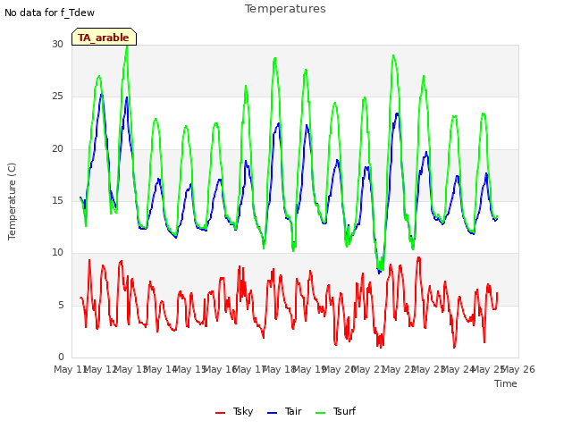 plot of Temperatures