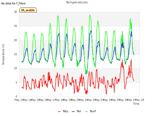 plot of Temperatures