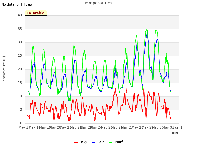 plot of Temperatures