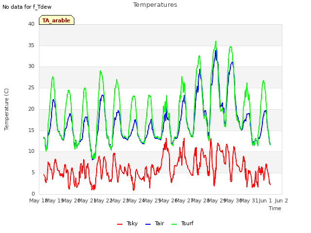 plot of Temperatures