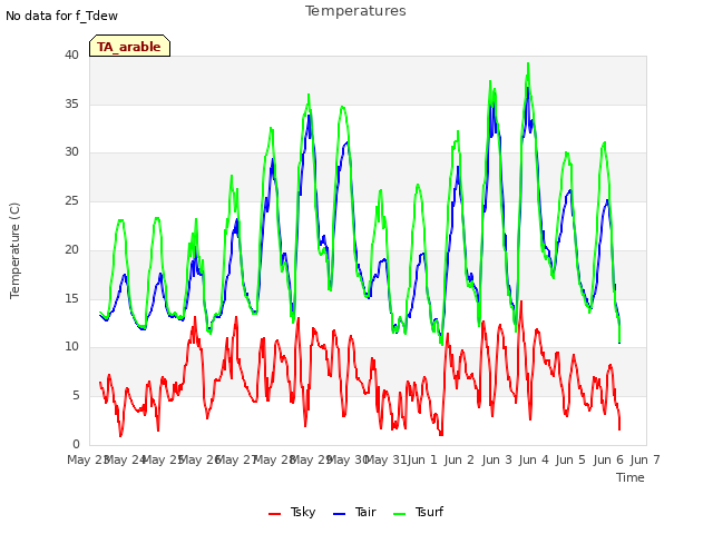 plot of Temperatures