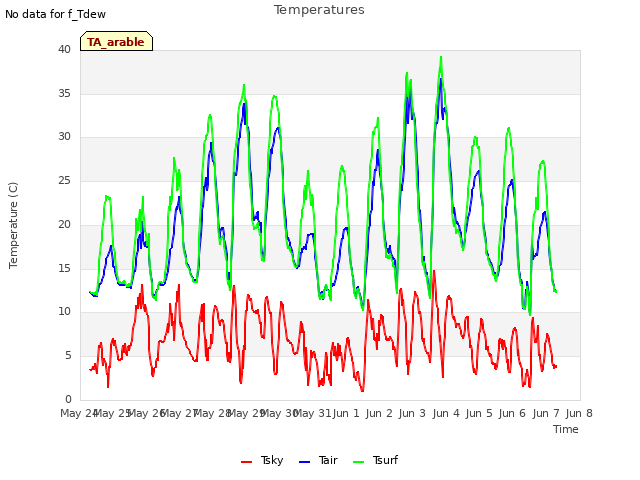 plot of Temperatures