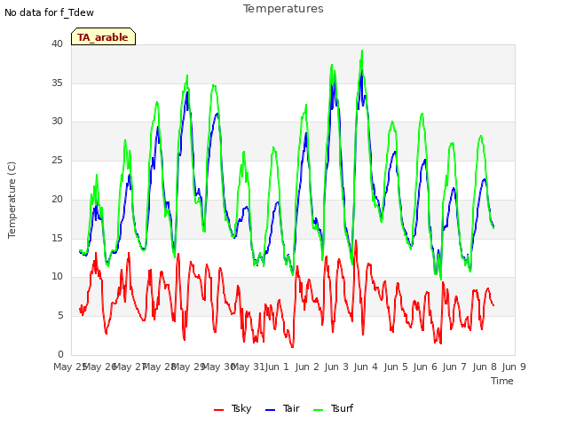 plot of Temperatures