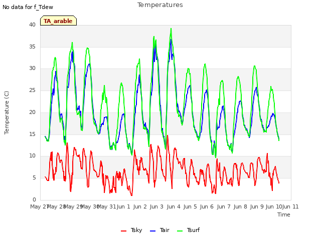 plot of Temperatures