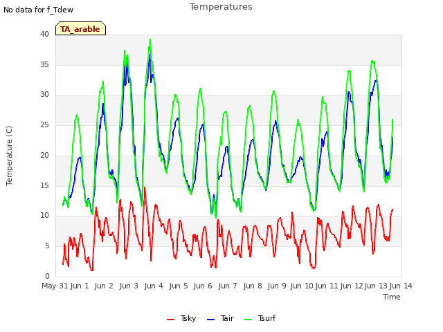 plot of Temperatures