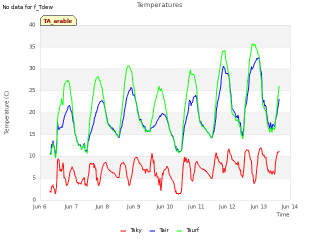 plot of Temperatures