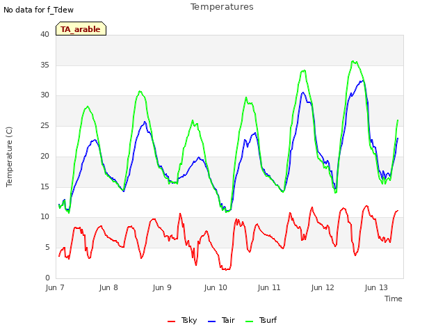 plot of Temperatures