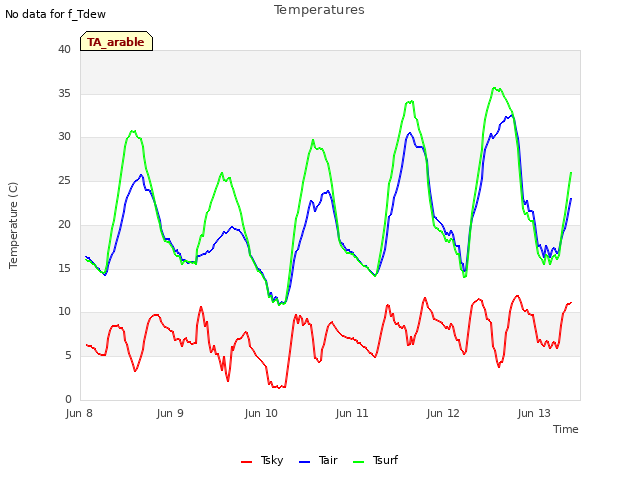 plot of Temperatures