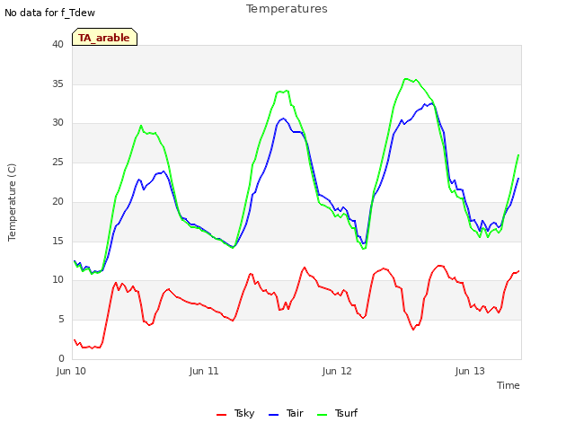 plot of Temperatures