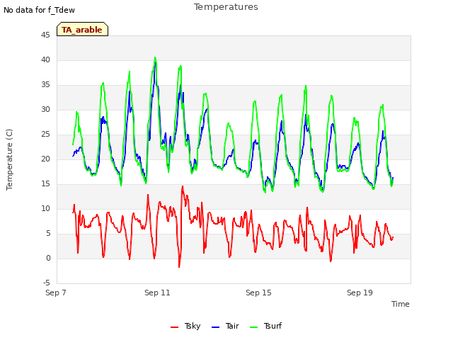 Explore the graph:Temperatures in a new window