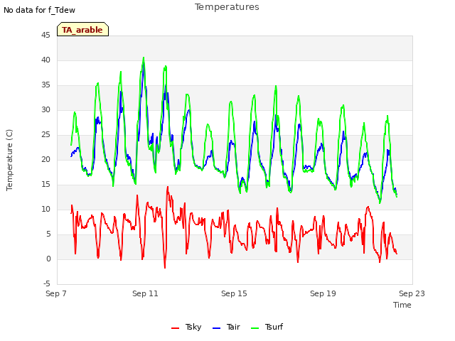 Explore the graph:Temperatures in a new window