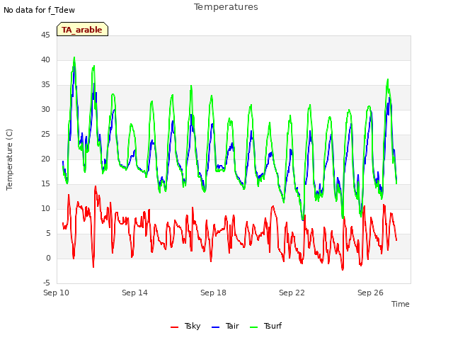 Explore the graph:Temperatures in a new window