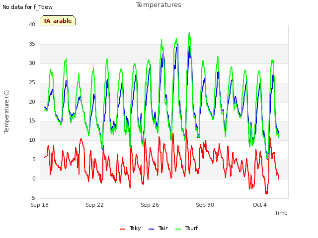 Explore the graph:Temperatures in a new window