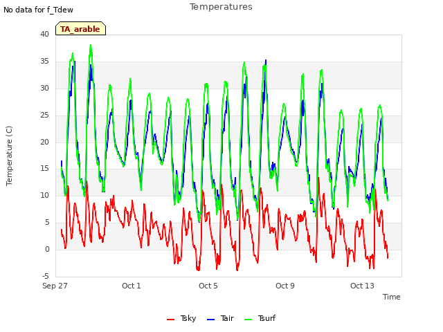 Explore the graph:Temperatures in a new window