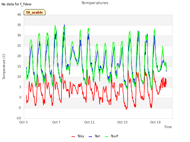 Explore the graph:Temperatures in a new window