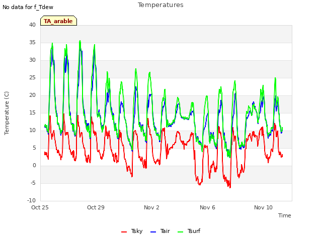 Explore the graph:Temperatures in a new window