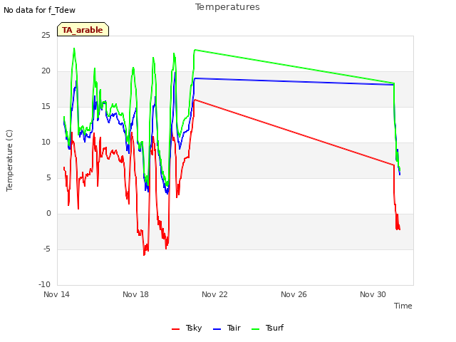 Explore the graph:Temperatures in a new window