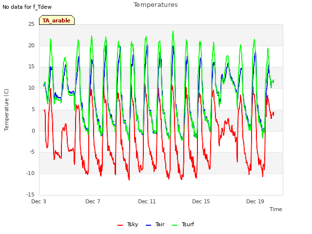 Explore the graph:Temperatures in a new window