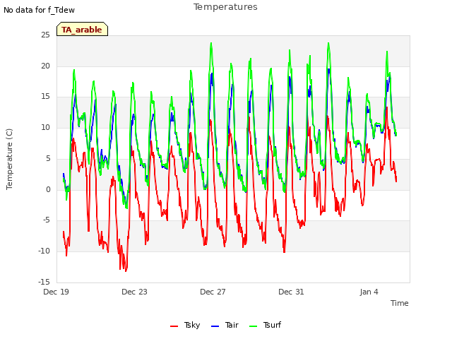 Explore the graph:Temperatures in a new window