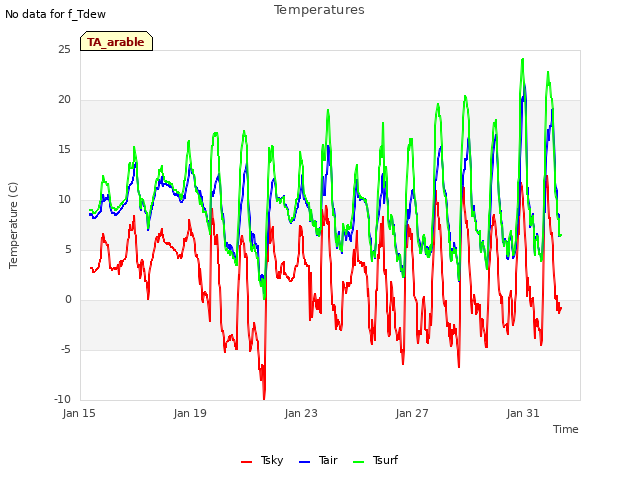 Explore the graph:Temperatures in a new window