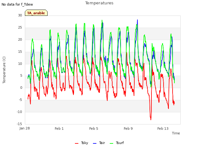 Explore the graph:Temperatures in a new window