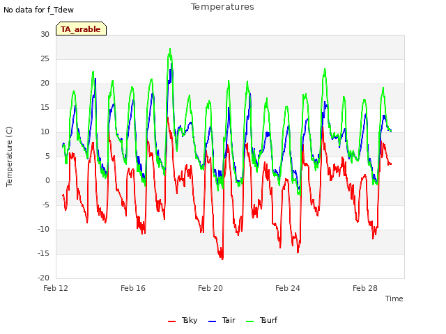 Explore the graph:Temperatures in a new window